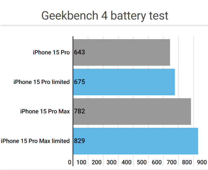 裕安apple维修站iPhone15Pro的ProMotion高刷功能耗电吗