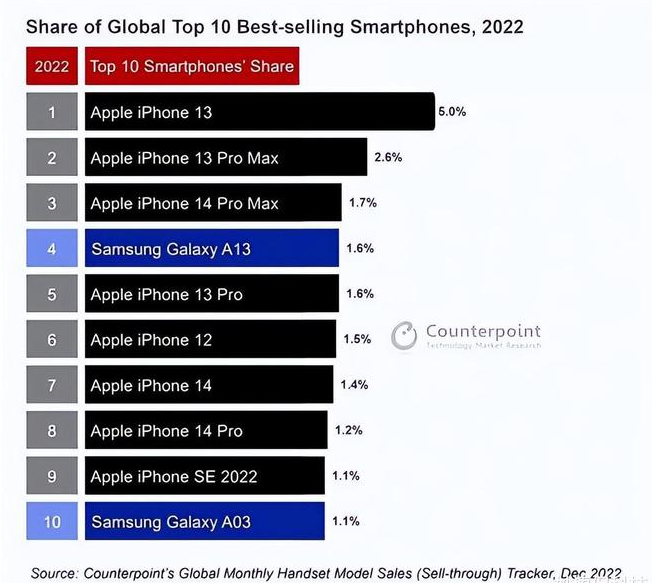 裕安苹果维修分享:为什么iPhone14的销量不如iPhone13? 