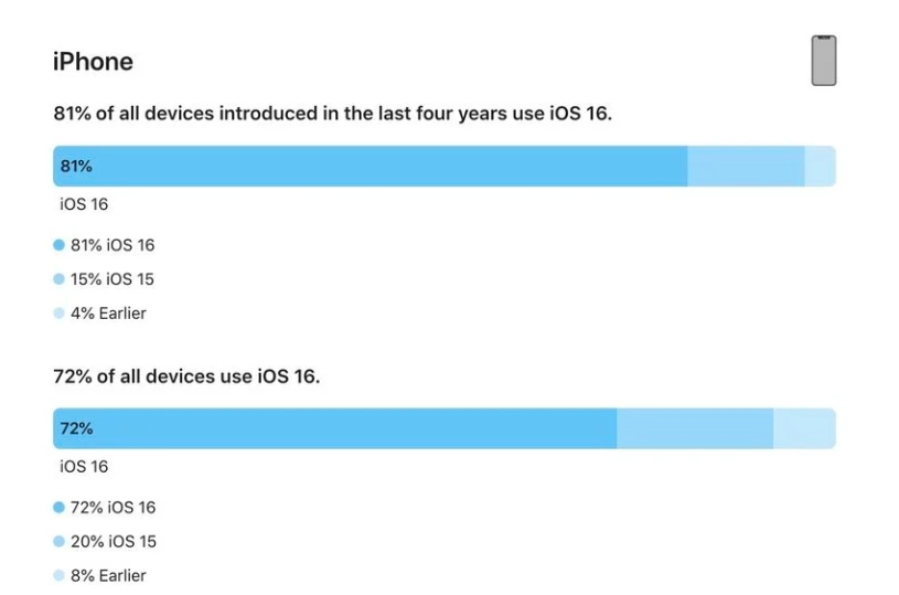 裕安苹果手机维修分享iOS 16 / iPadOS 16 安装率 