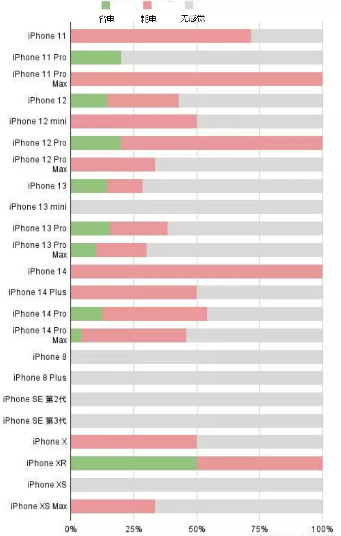 裕安苹果手机维修分享iOS16.2太耗电怎么办？iOS16.2续航不好可以降级吗？ 