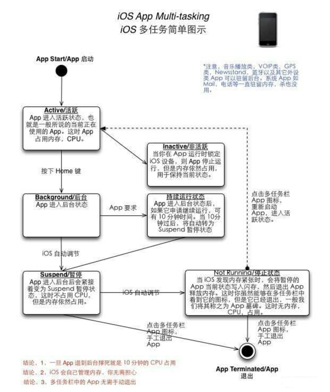 裕安苹果手机维修分享iPhone 为什么不加大内存 