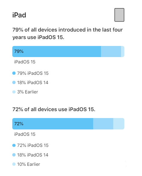 裕安苹果手机维修分享iOS 16将至，iOS 15安装率怎么样 