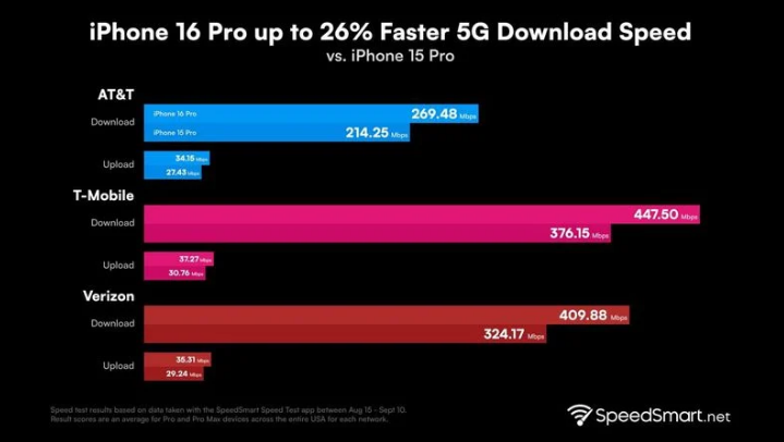 裕安苹果手机维修分享iPhone 16 Pro 系列的 5G 速度 