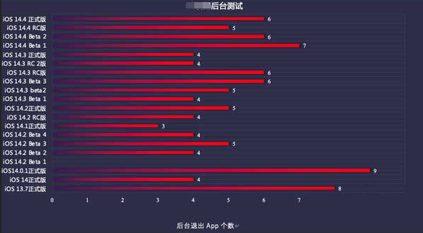 裕安苹果手机维修分享iOS14.5beta1续航怎么样 