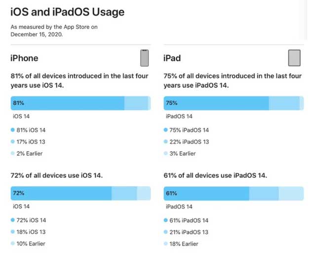 裕安苹果手机维修分享有多少用户更新了 iOS 14 