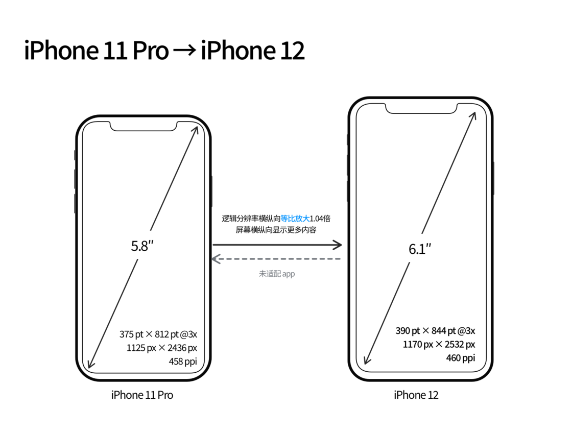 裕安苹果手机维修分享iPhone 12 mini 和 iPhone 12 Pro 的尺寸变化会改变显示内容吗 