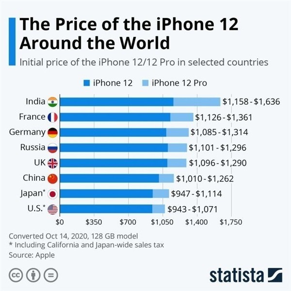 裕安苹果手机维修分享哪个购买iPhone 12/12 Pro更便宜 